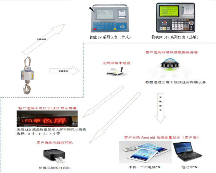 物聯網電子吊秤傳輸示意圖 物聯網電子吊秤傳輸示意圖