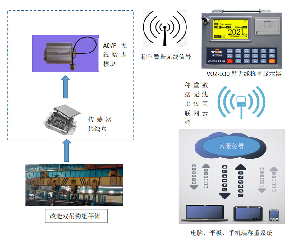 起重機無線雙吊鉤組秤稱重示意圖 起重機無線雙吊鉤組秤稱重示意圖